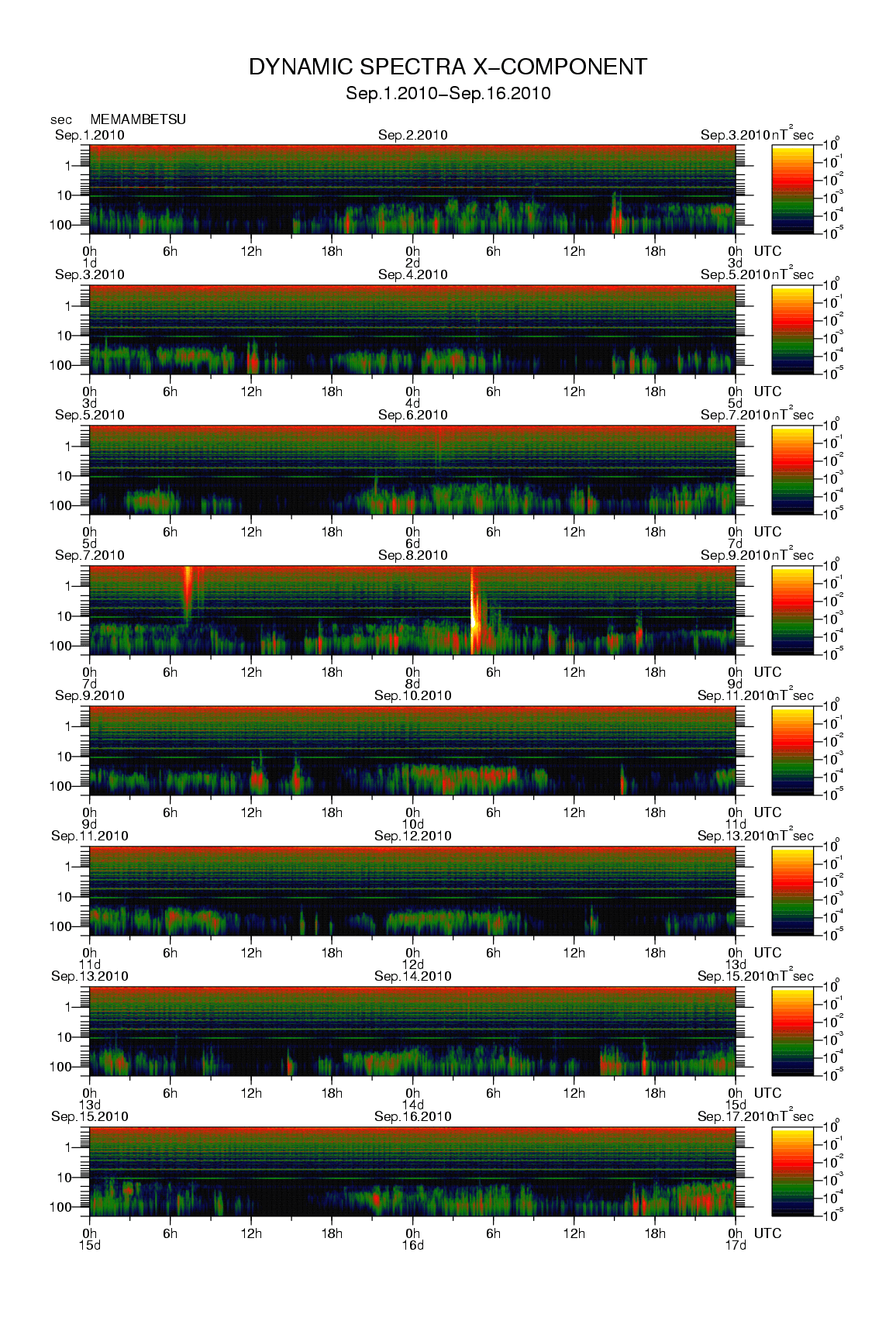Dynamic spectrum of 0.1-second values of the geomagnetic field observed at Memambetsu (01 - 16 Sep. 2010)