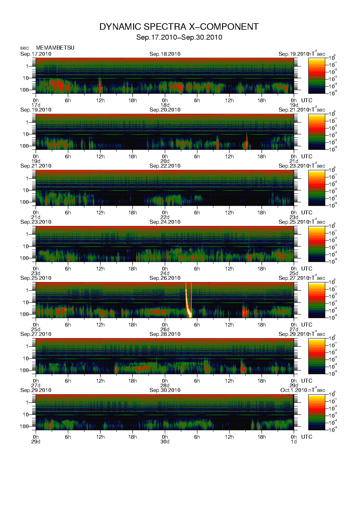 Dynamic spectrum of 0.1-second values of the geomagnetic field observed at Memambetsu (17 - 30 Sep. 2010)