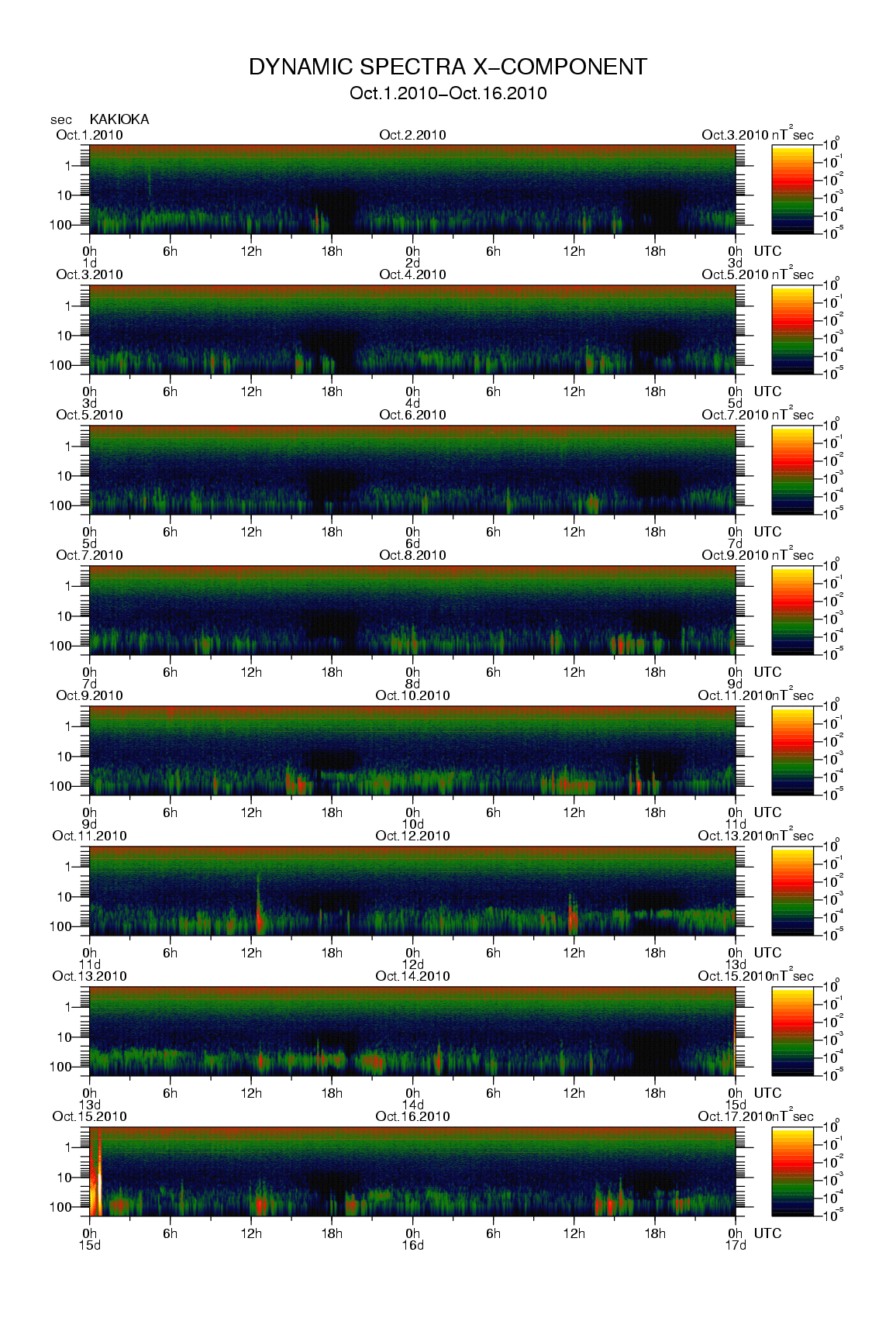Dynamic spectrum of 0.1-second values of the geomagnetic field observed at Kakioka (01 - 16 Oct. 2010)