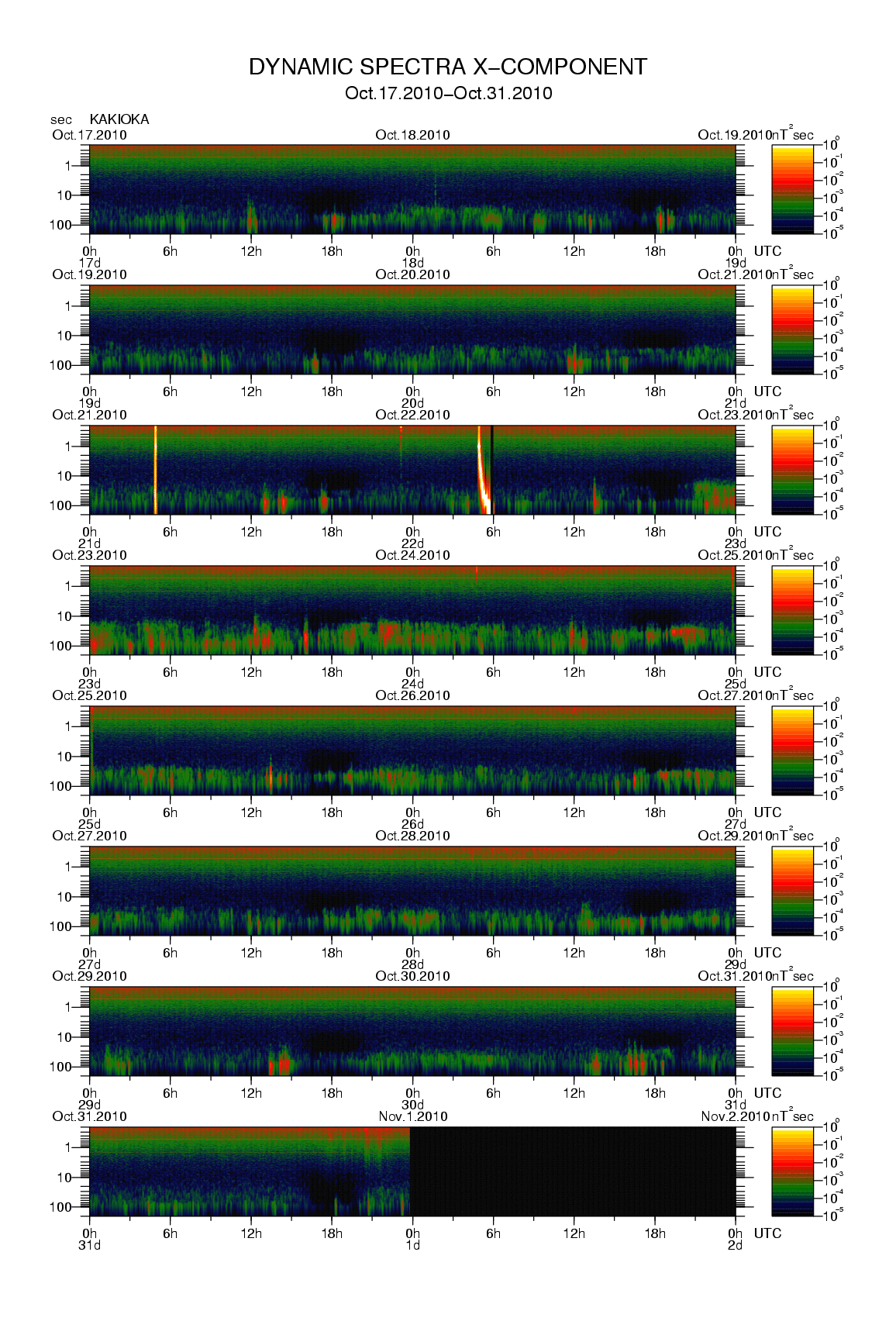 Dynamic spectrum of 0.1-second values of the geomagnetic field observed at Kakioka (17 - 31 Oct. 2010)