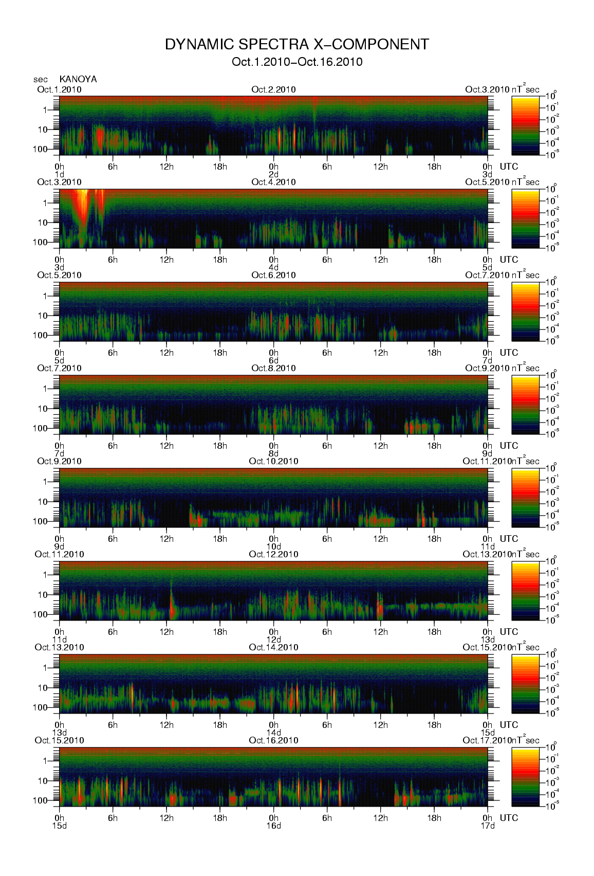 Dynamic spectrum of 0.1-second values of the geomagnetic field observed at Kanoya (01 - 16 Oct. 2010)