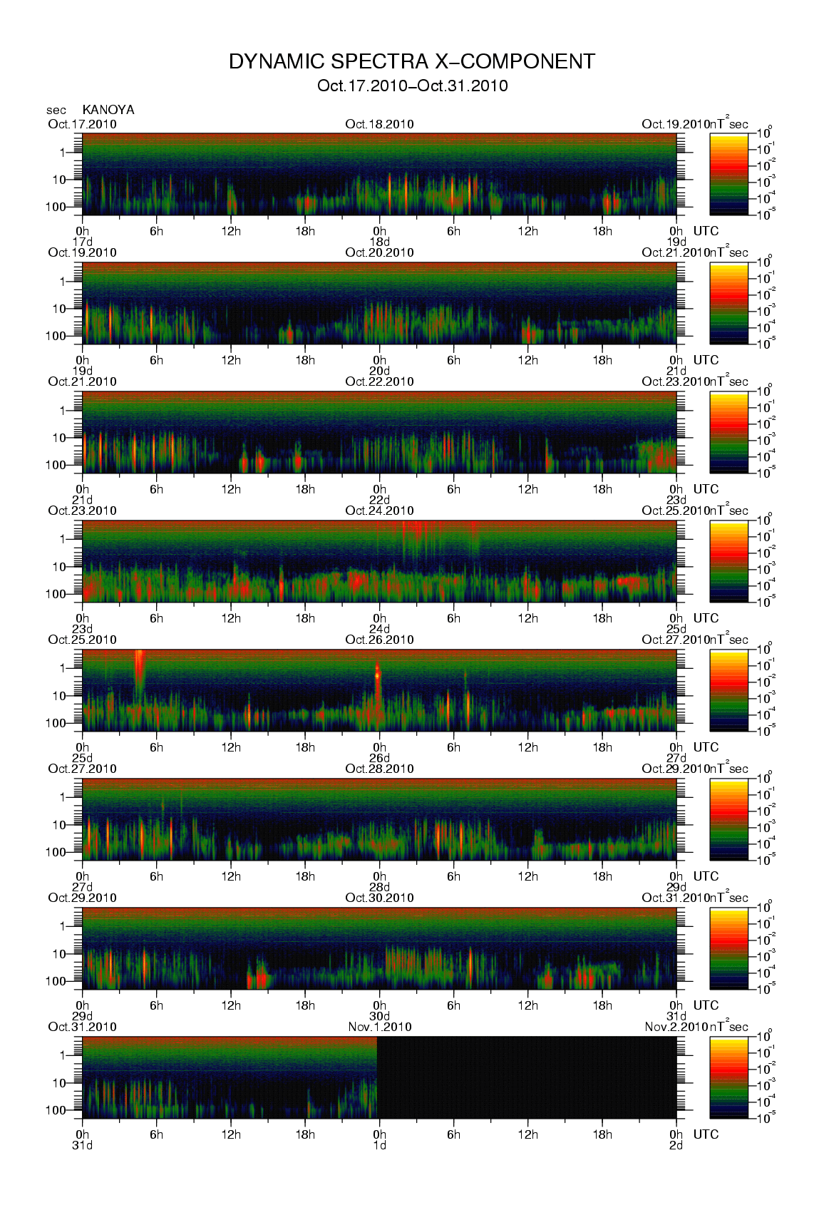Dynamic spectrum of 0.1-second values of the geomagnetic field observed at Kanoya (17 - 31 Oct. 2010)