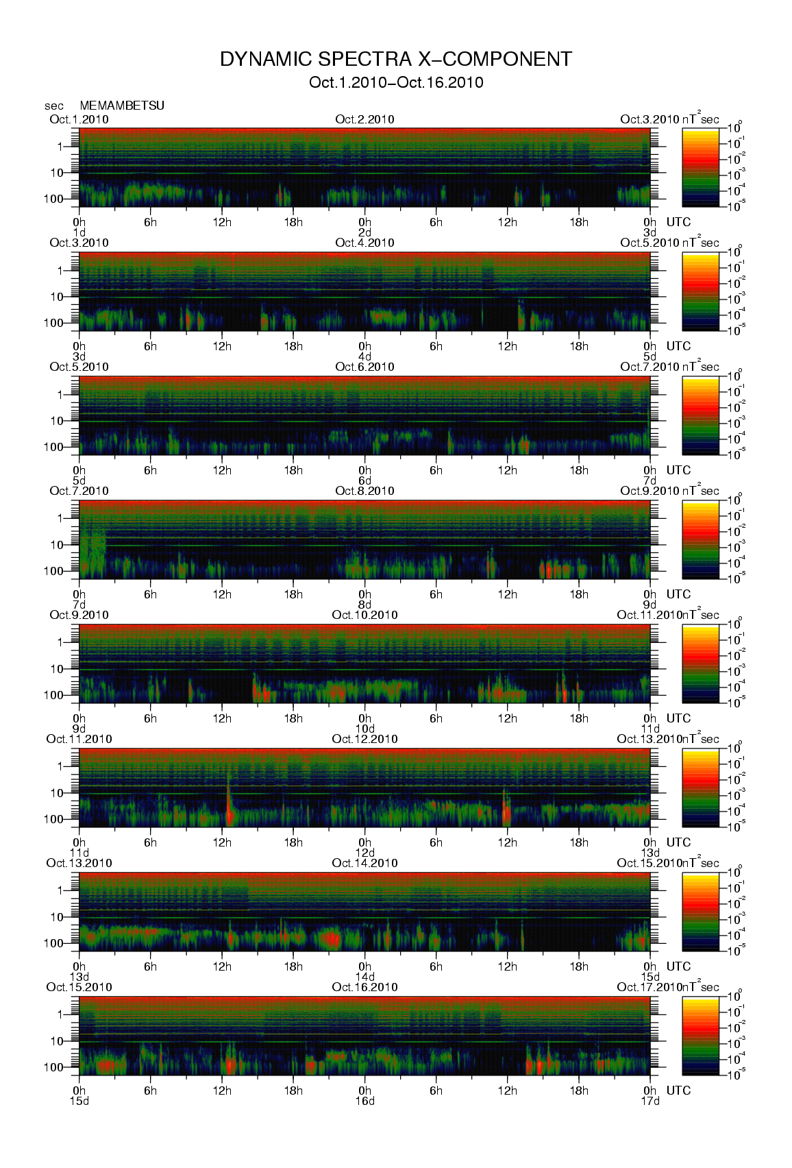 Dynamic spectrum of 0.1-second values of the geomagnetic field observed at Memambetsu (01 - 16 Oct. 2010)