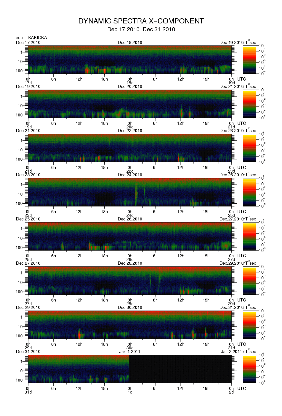Dynamic spectrum of 0.1-second values of the geomagnetic field observed at Kakioka (17 - 31 Dec. 2010)