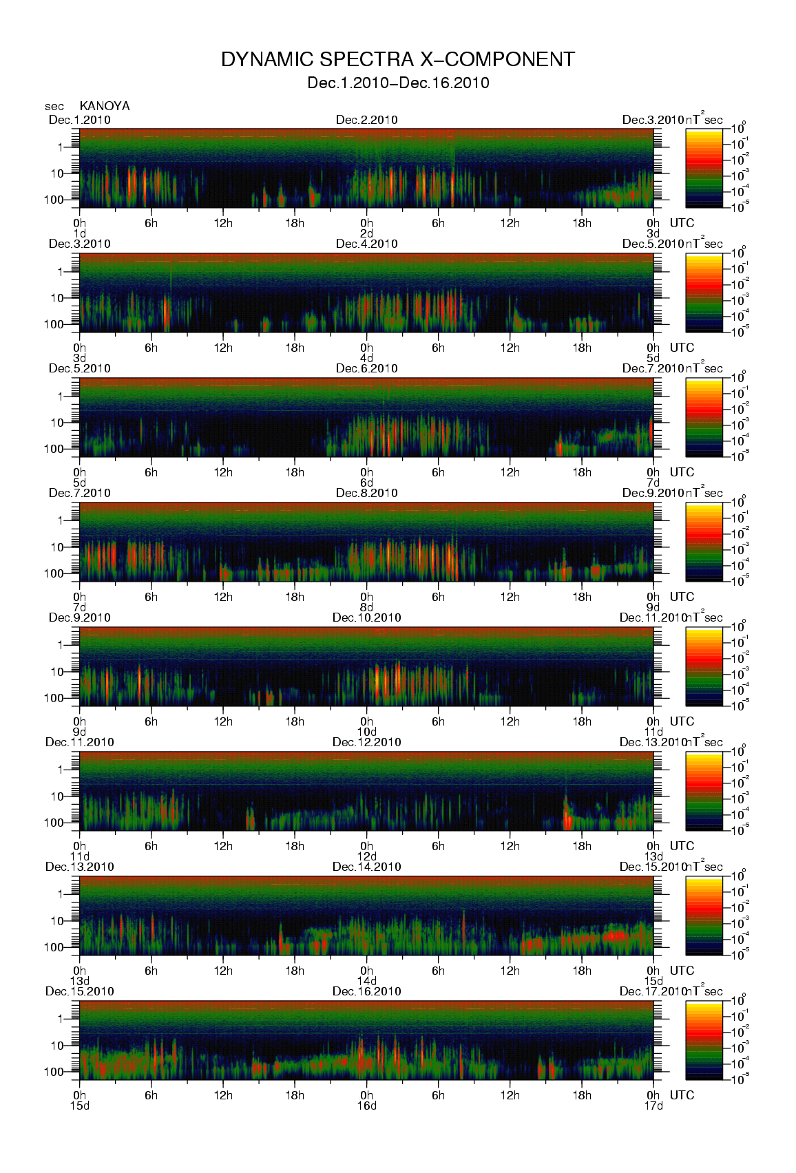 Dynamic spectrum of 0.1-second values of the geomagnetic field observed at Kanoya (01 - 16 Dec. 2010)