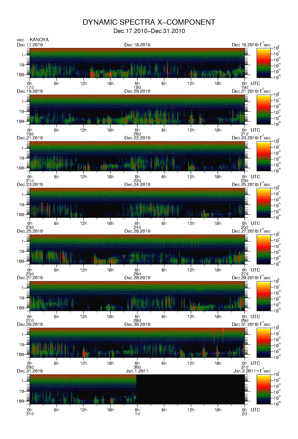 Dynamic spectrum of 0.1-second values of the geomagnetic field observed at Kanoya (17 - 31 Dec. 2010)