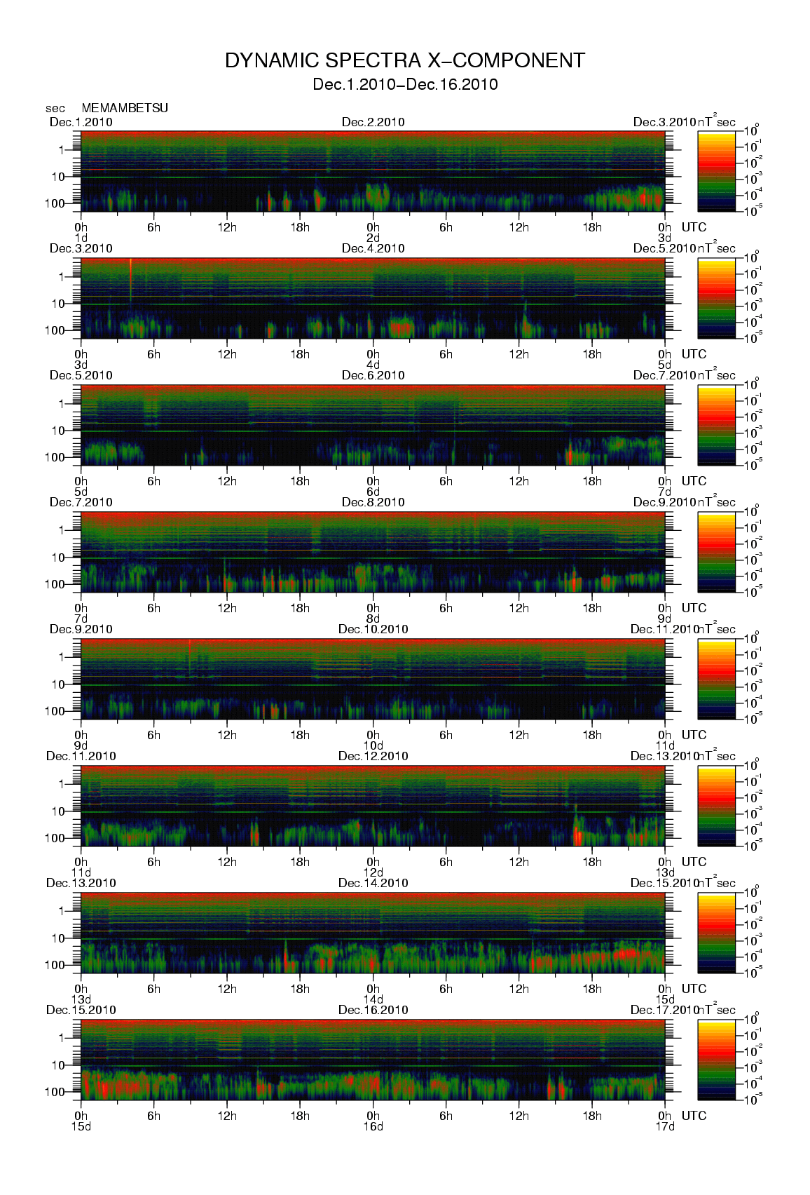 Dynamic spectrum of 0.1-second values of the geomagnetic field observed at Memambetsu (01 - 16 Dec. 2010)