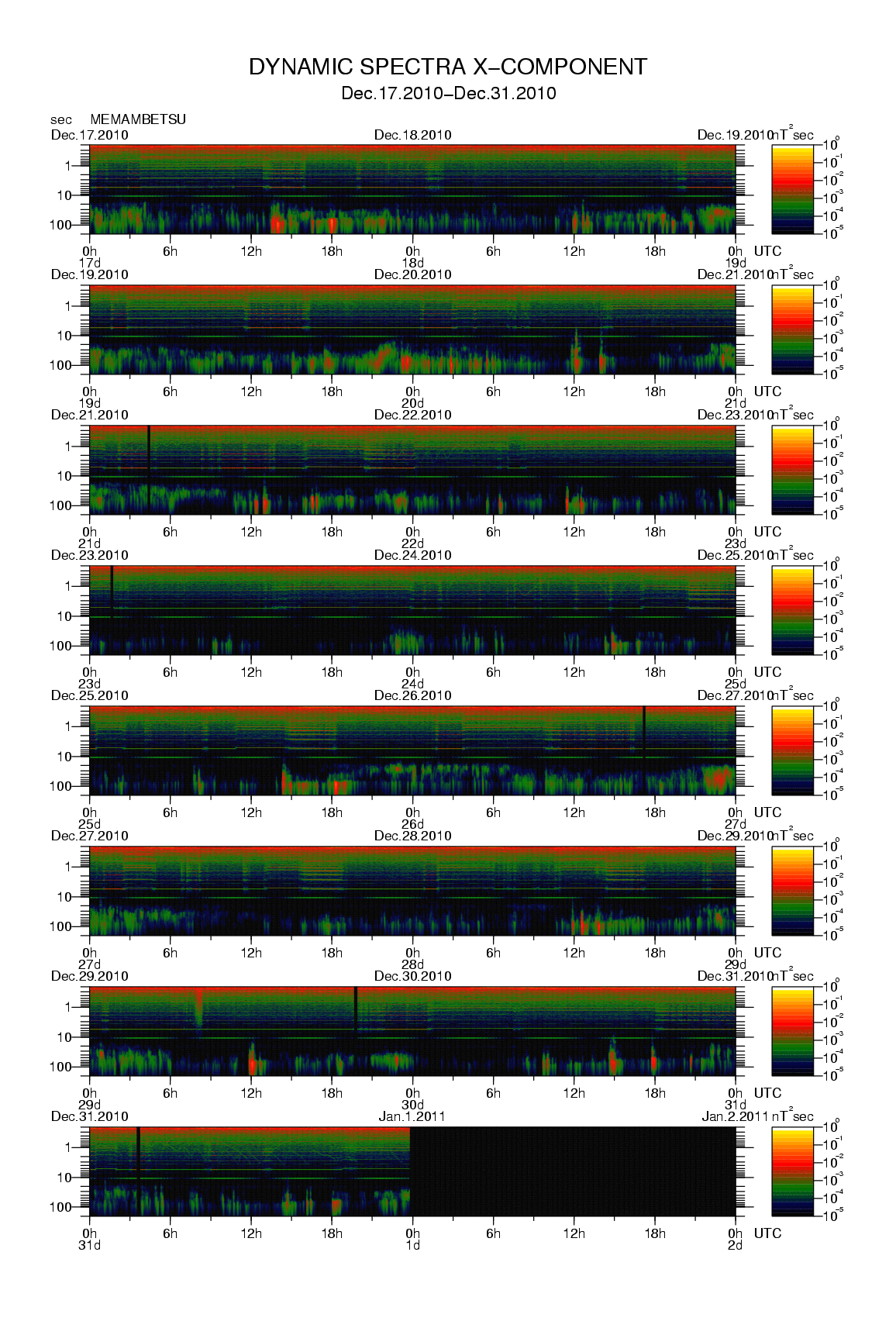 Dynamic spectrum of 0.1-second values of the geomagnetic field observed at Memambetsu (17 - 31 Dec. 2010)