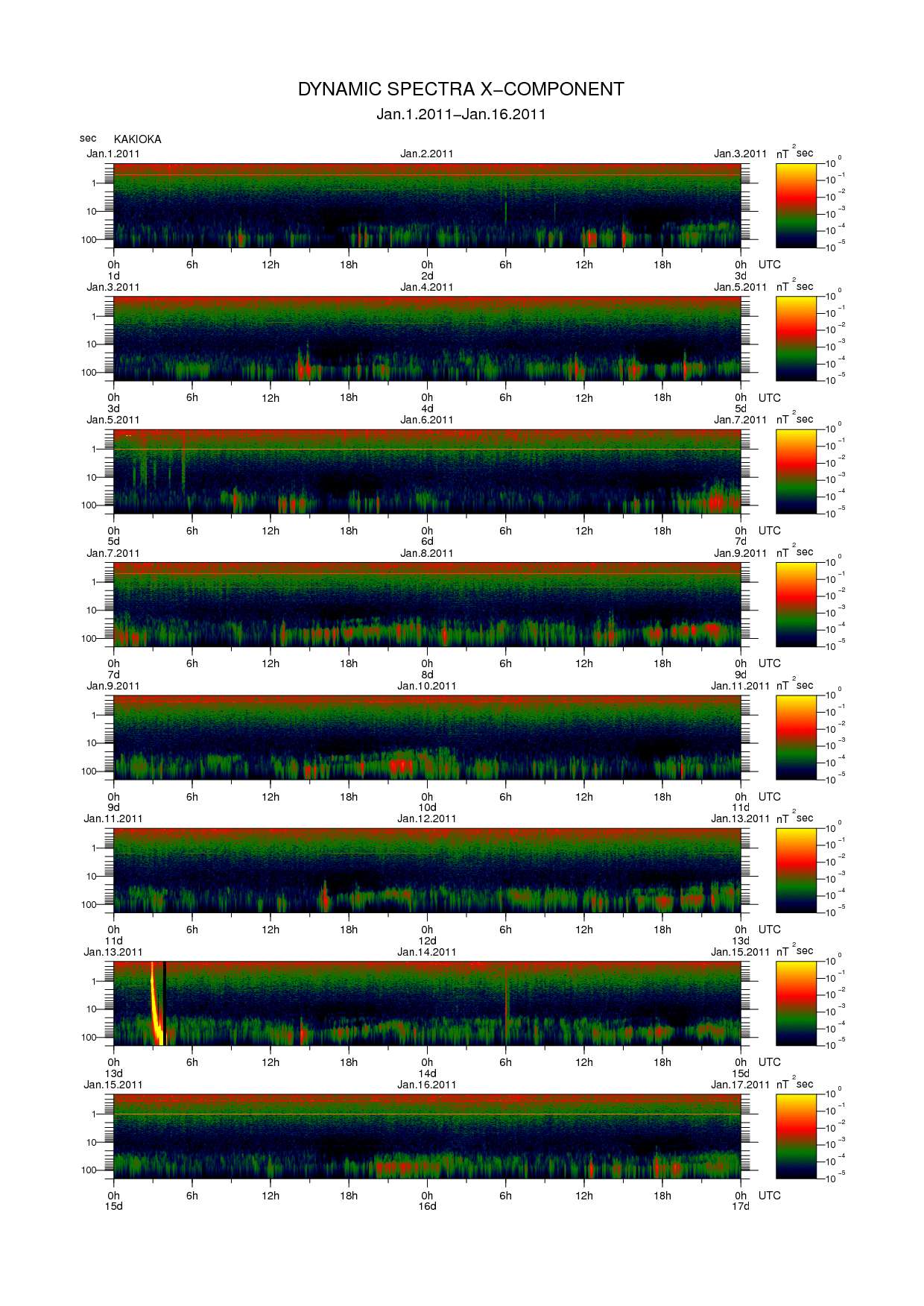Dynamic spectrum of 0.1-second values of the geomagnetic field observed at Kakioka (01 - 16 Jan. 2011)