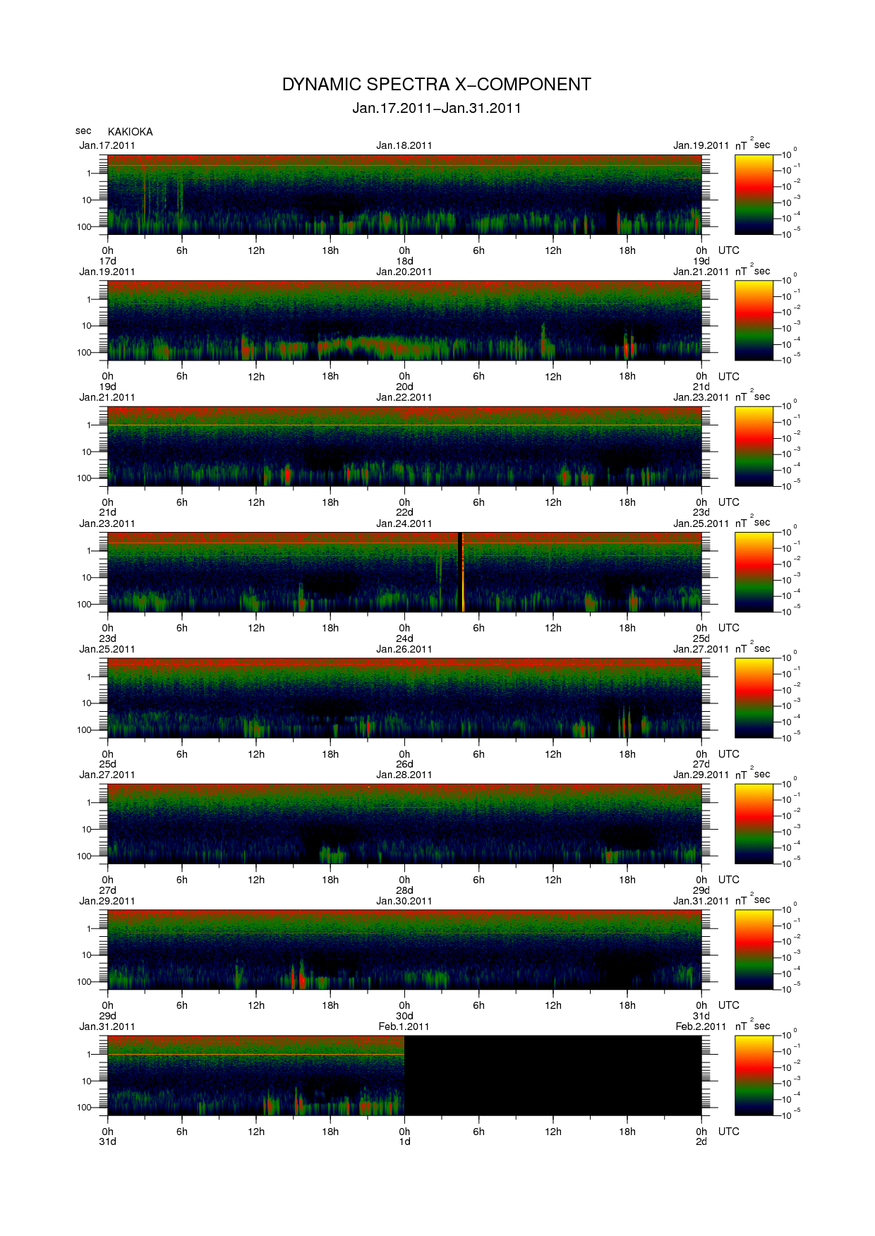 Dynamic spectrum of 0.1-second values of the geomagnetic field observed at Kakioka (17 - 31 Jan. 2011)