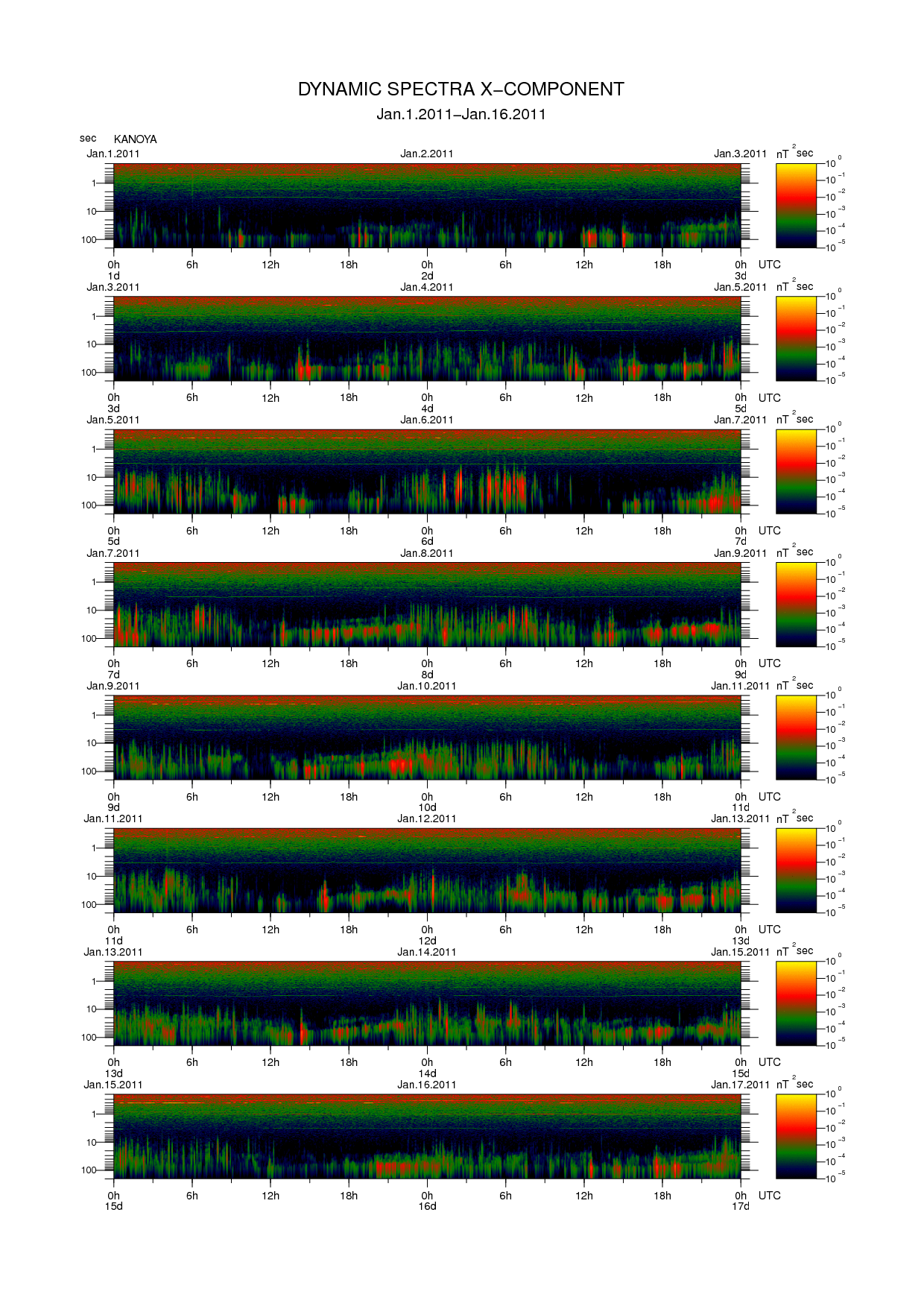 Dynamic spectrum of 0.1-second values of the geomagnetic field observed at Kanoya (01 - 16 Jan. 2011)