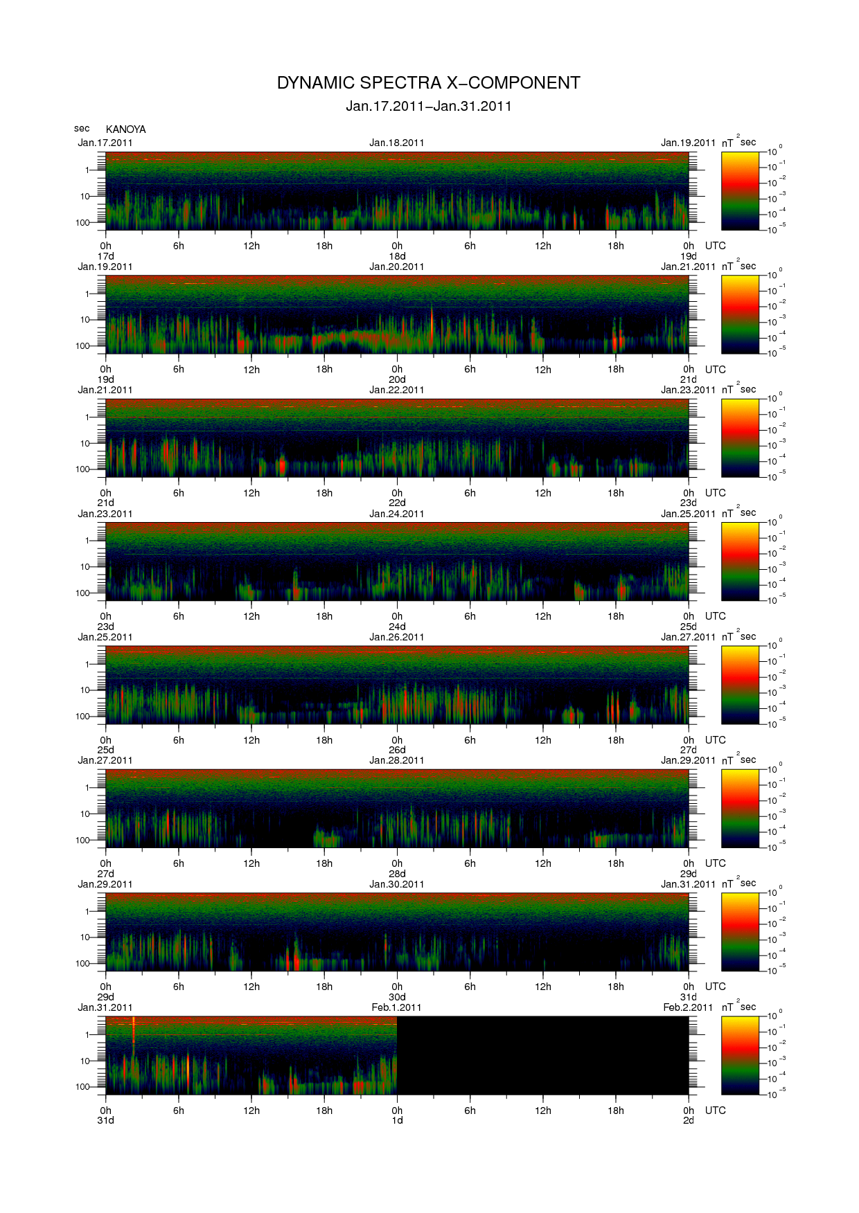 Dynamic spectrum of 0.1-second values of the geomagnetic field observed at Kanoya (17 - 31 Jan. 2011)