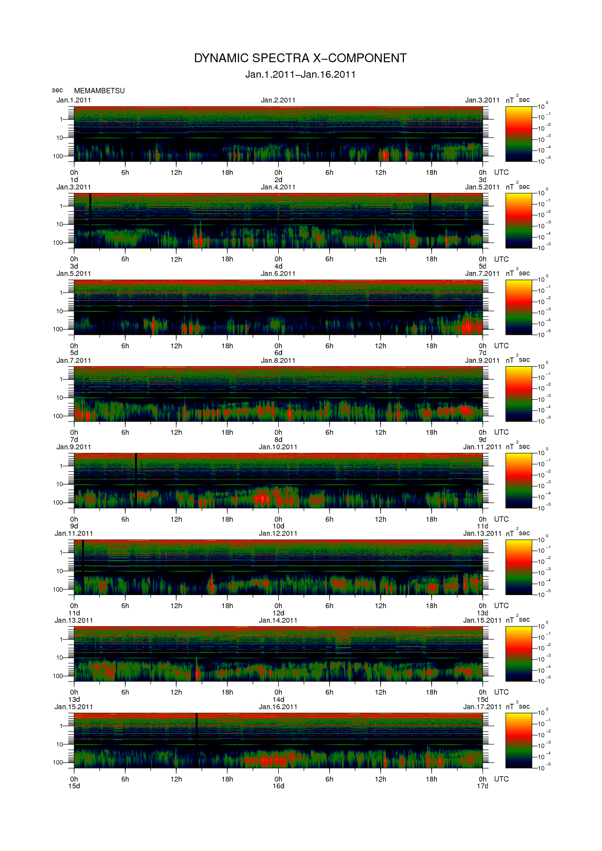 Dynamic spectrum of 0.1-second values of the geomagnetic field observed at Memambetsu (01 - 16 Jan. 2011)
