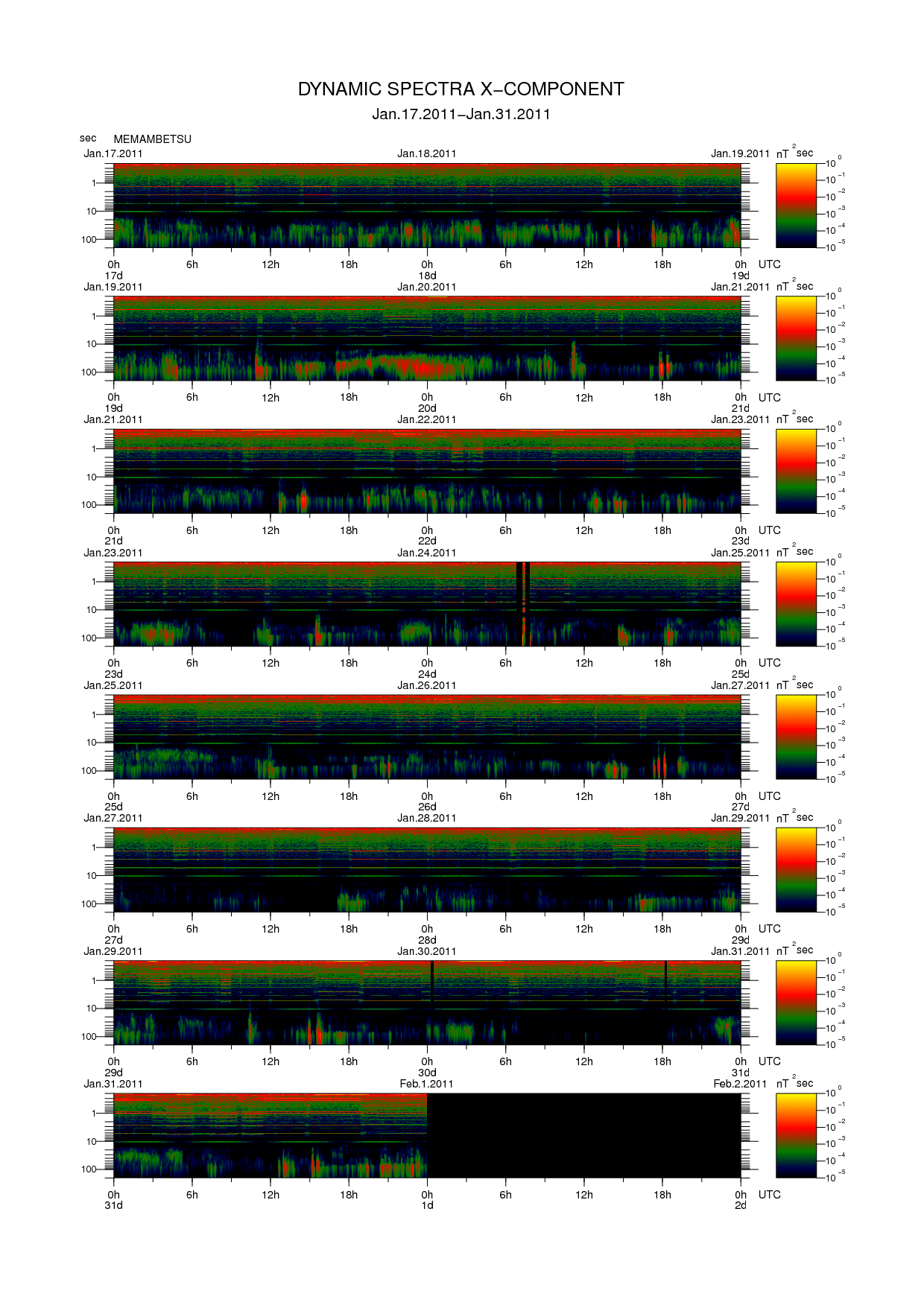 Dynamic spectrum of 0.1-second values of the geomagnetic field observed at Memambetsu (17 - 31 Jan. 2011)
