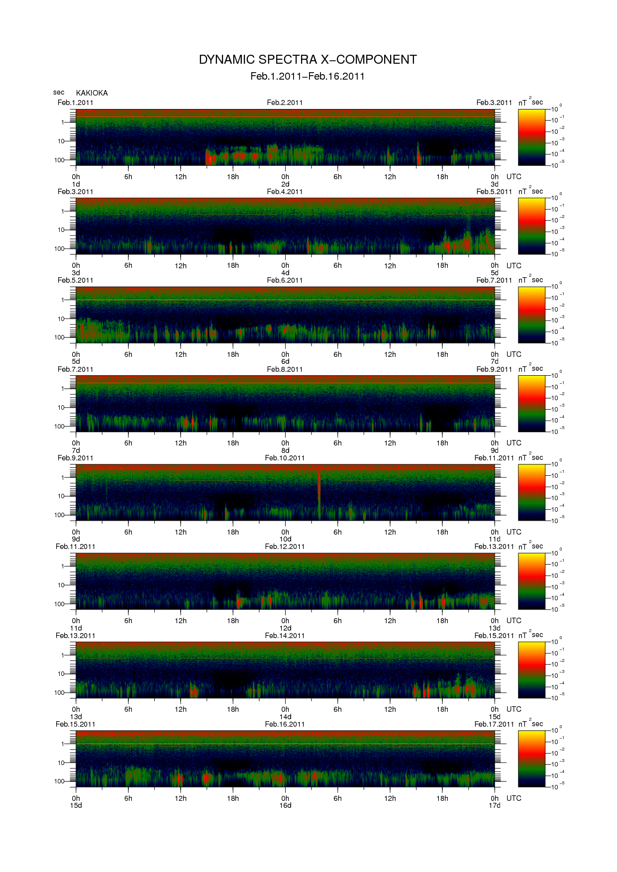 Dynamic spectrum of 0.1-second values of the geomagnetic field observed at Kakioka (01 - 16 Fab. 2011)