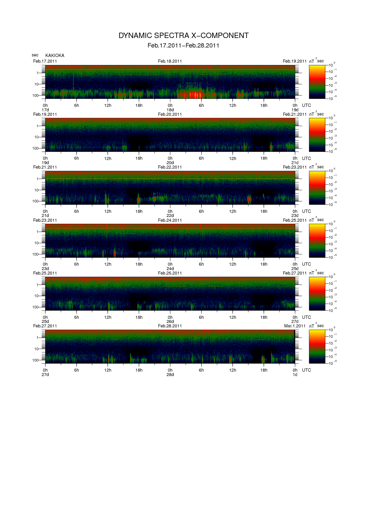 Dynamic spectrum of 0.1-second values of the geomagnetic field observed at Kakioka (17 - 28 Fab. 2011)