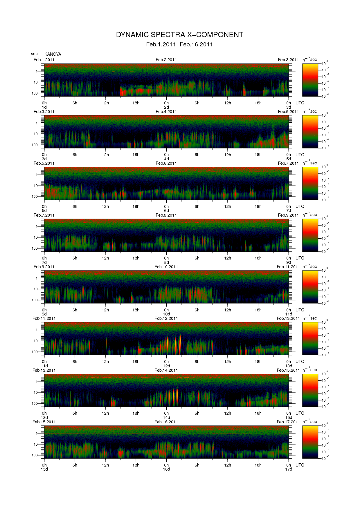 Dynamic spectrum of 0.1-second values of the geomagnetic field observed at Kanoya (01 - 16 Fab. 2011)