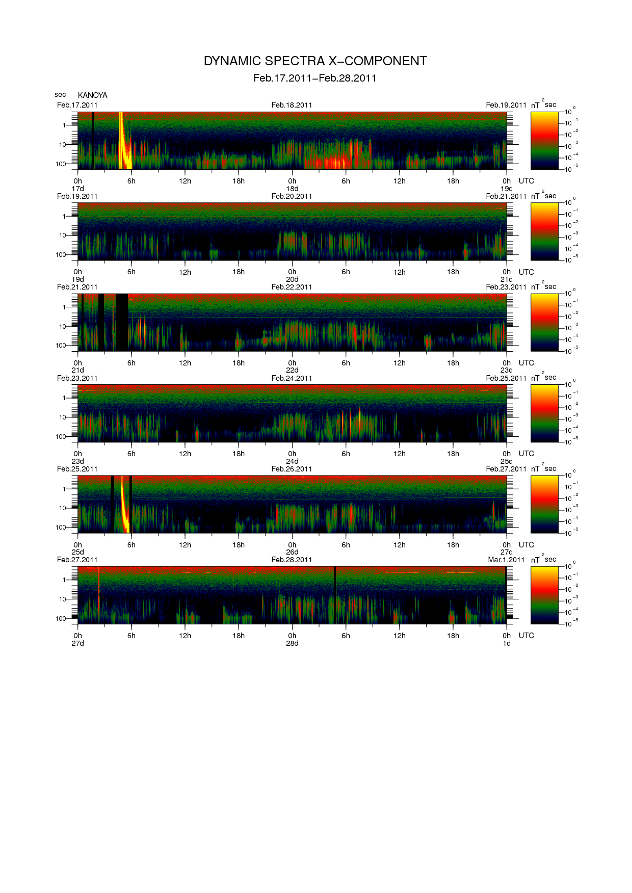 Dynamic spectrum of 0.1-second values of the geomagnetic field observed at Kanoya (17 - 28 Fab. 2011)