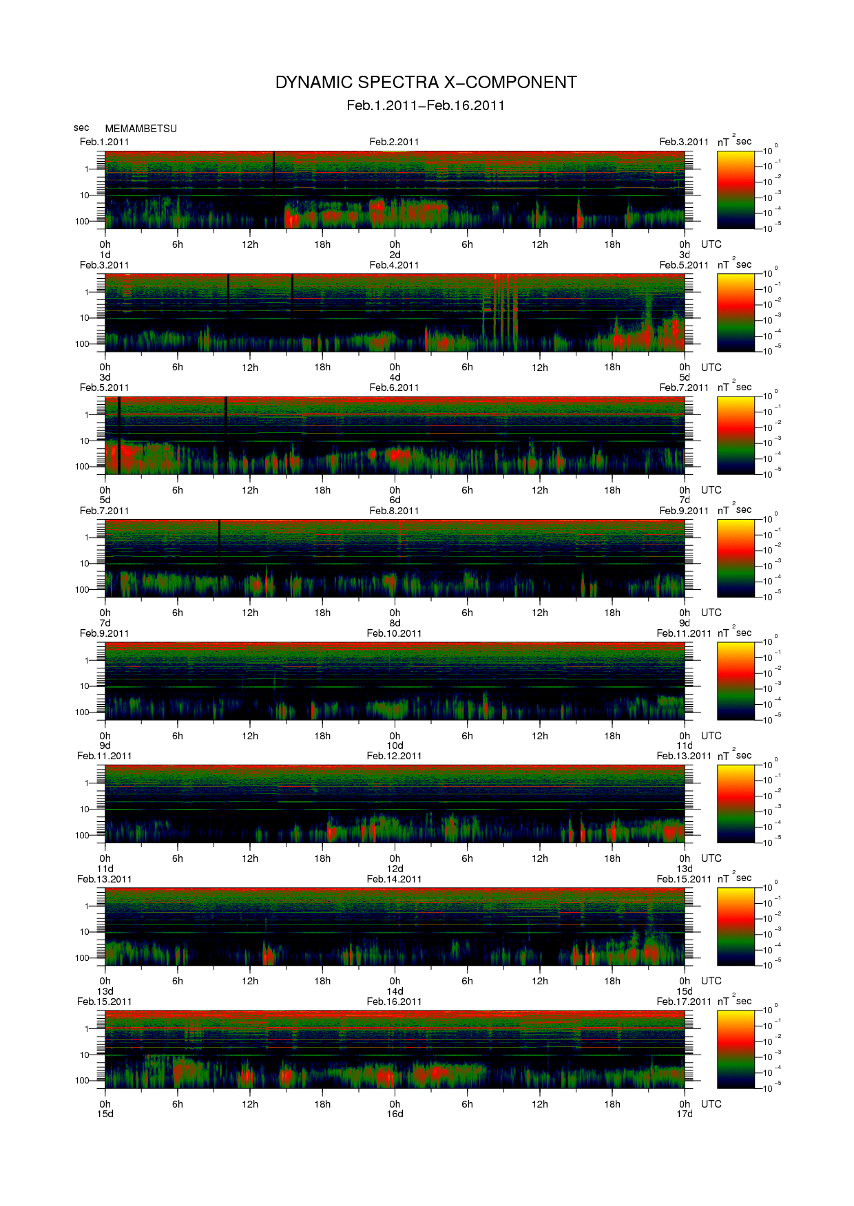 Dynamic spectrum of 0.1-second values of the geomagnetic field observed at Memambetsu (01 - 16 Fab. 2011)