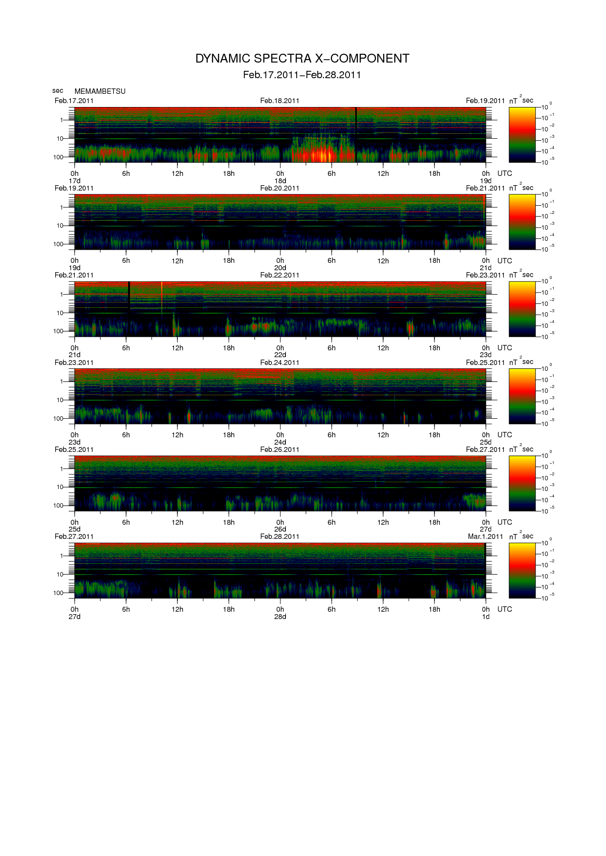 Dynamic spectrum of 0.1-second values of the geomagnetic field observed at Memambetsu (17 - 28 Fab. 2011)