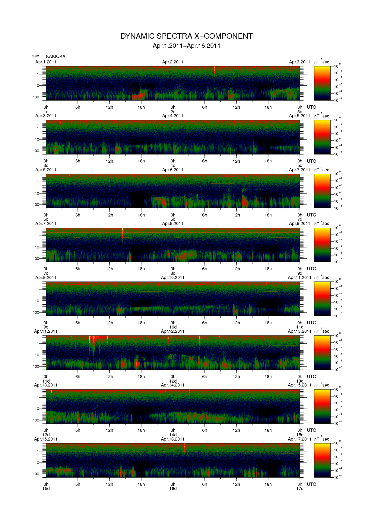 Dynamic spectrum of 0.1-second values of the geomagnetic field observed at Kakioka (01 - 16 Apr. 2011)