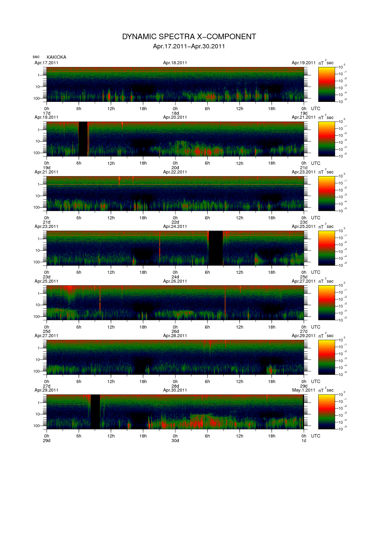 Dynamic spectrum of 0.1-second values of the geomagnetic field observed at Kakioka (17 - 30 Apr. 2011)