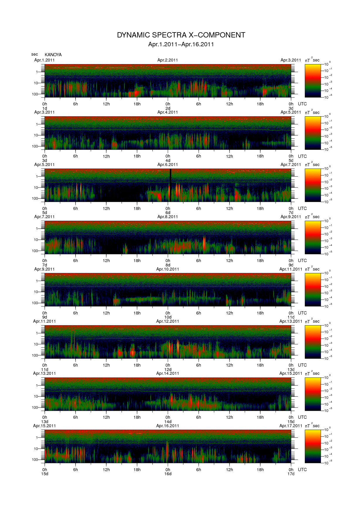 Dynamic spectrum of 0.1-second values of the geomagnetic field observed at Kanoya (01 - 16 Apr. 2011)