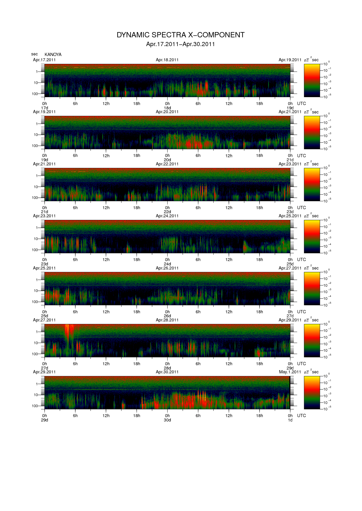Dynamic spectrum of 0.1-second values of the geomagnetic field observed at Kanoya (17 - 30 Apr. 2011)