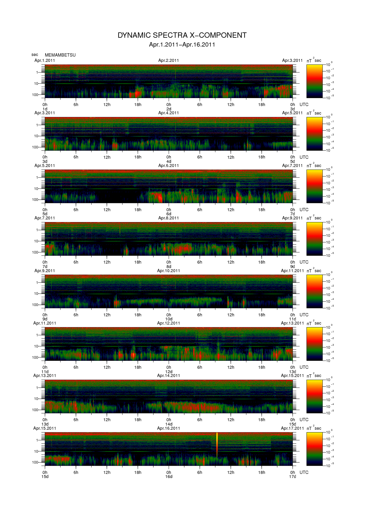 Dynamic spectrum of 0.1-second values of the geomagnetic field observed at Memambetsu (01 - 16 Apr. 2011)