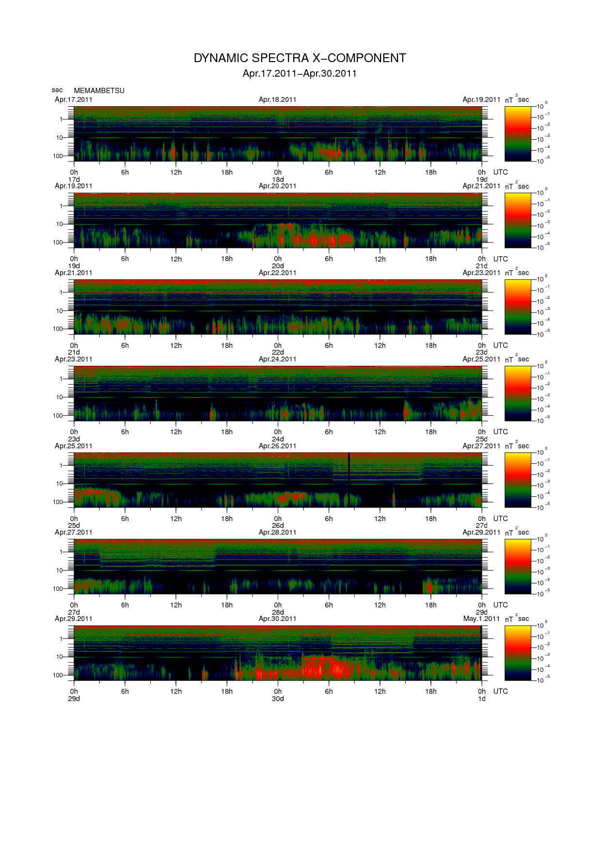 Dynamic spectrum of 0.1-second values of the geomagnetic field observed at Memambetsu (17 - 30 Apr. 2011)