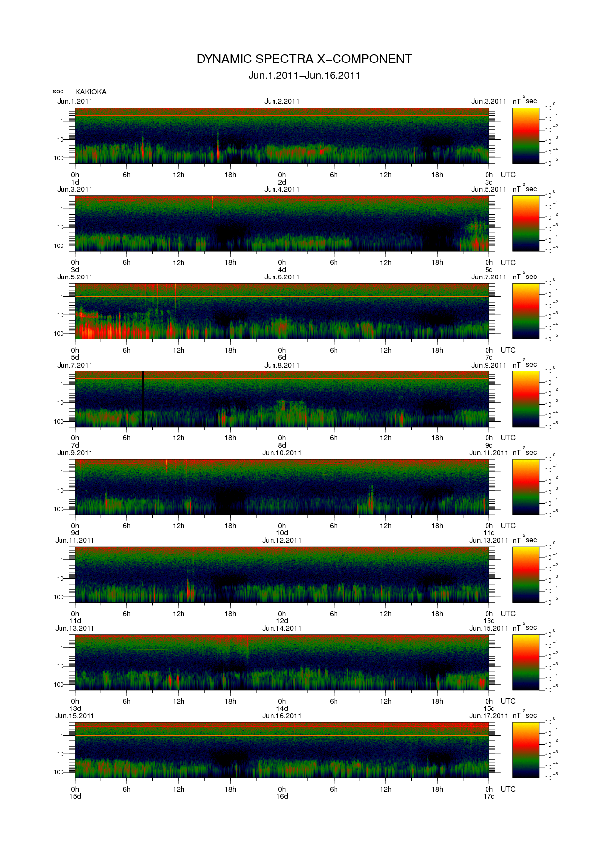 Dynamic spectrum of 0.1-second values of the geomagnetic field observed at Kakioka (01 - 16 Jun. 2011)