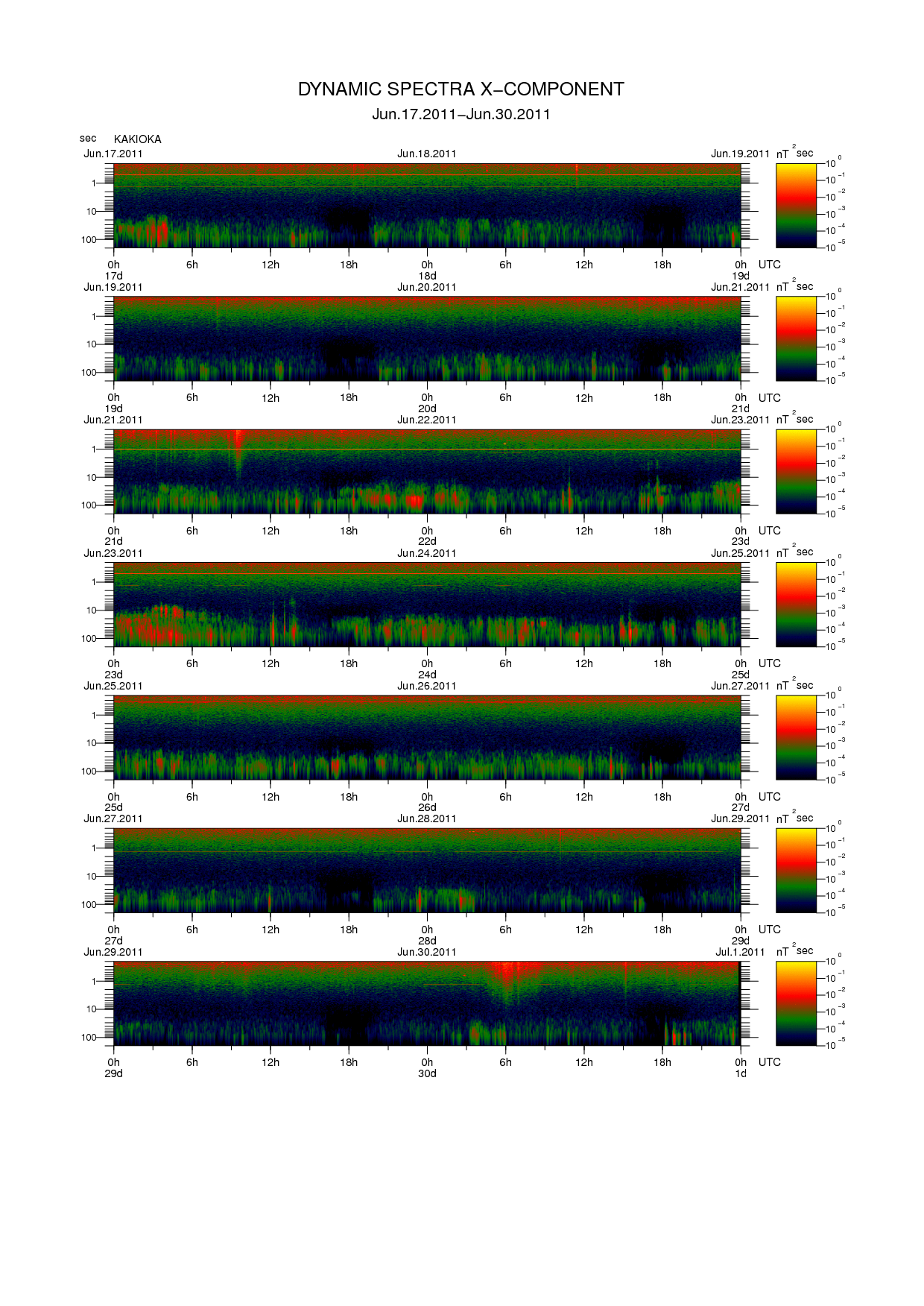Dynamic spectrum of 0.1-second values of the geomagnetic field observed at Kakioka (17 - 30 Jun. 2011)