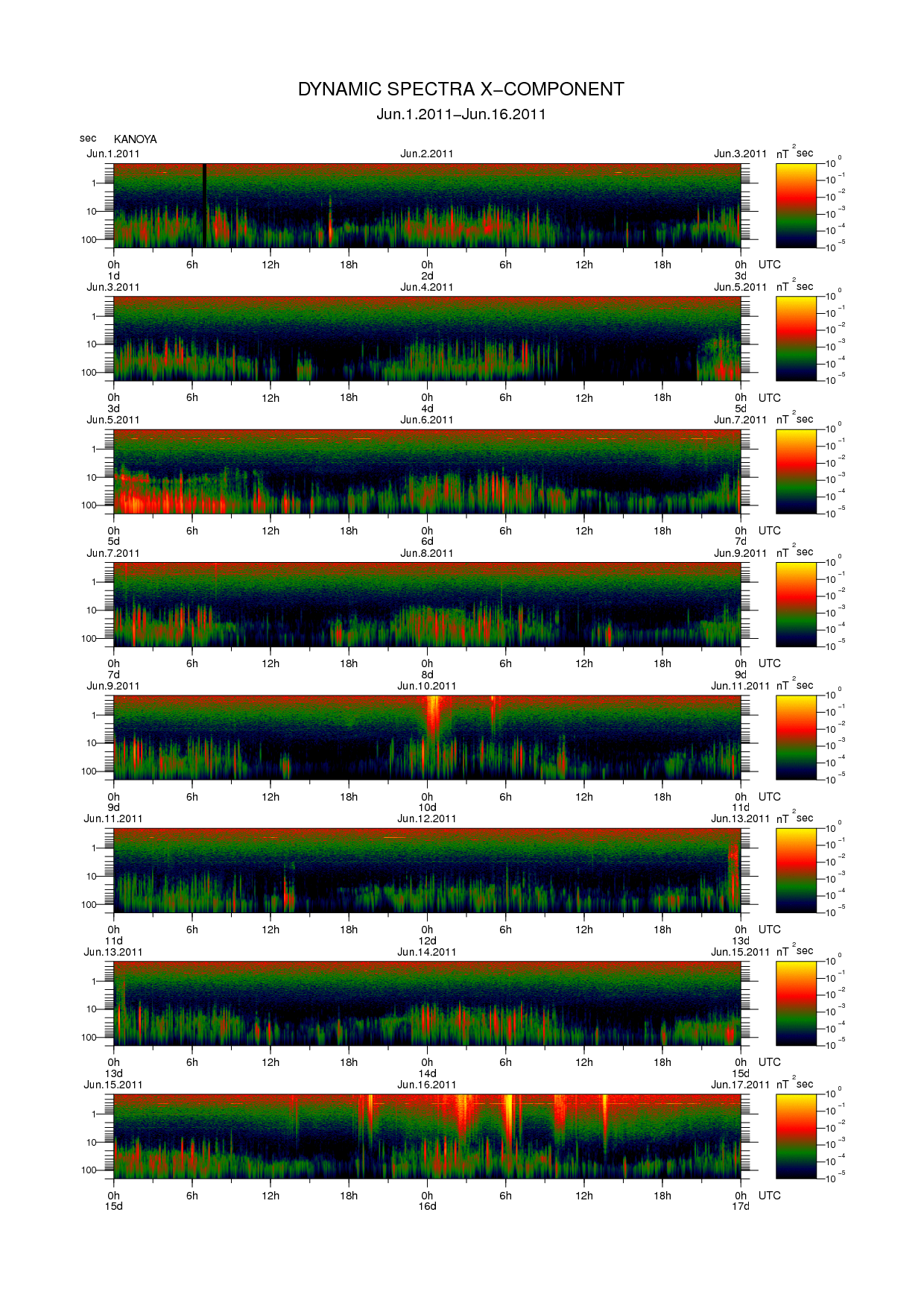 Dynamic spectrum of 0.1-second values of the geomagnetic field observed at Kanoya (01 - 16 Jun. 2011)