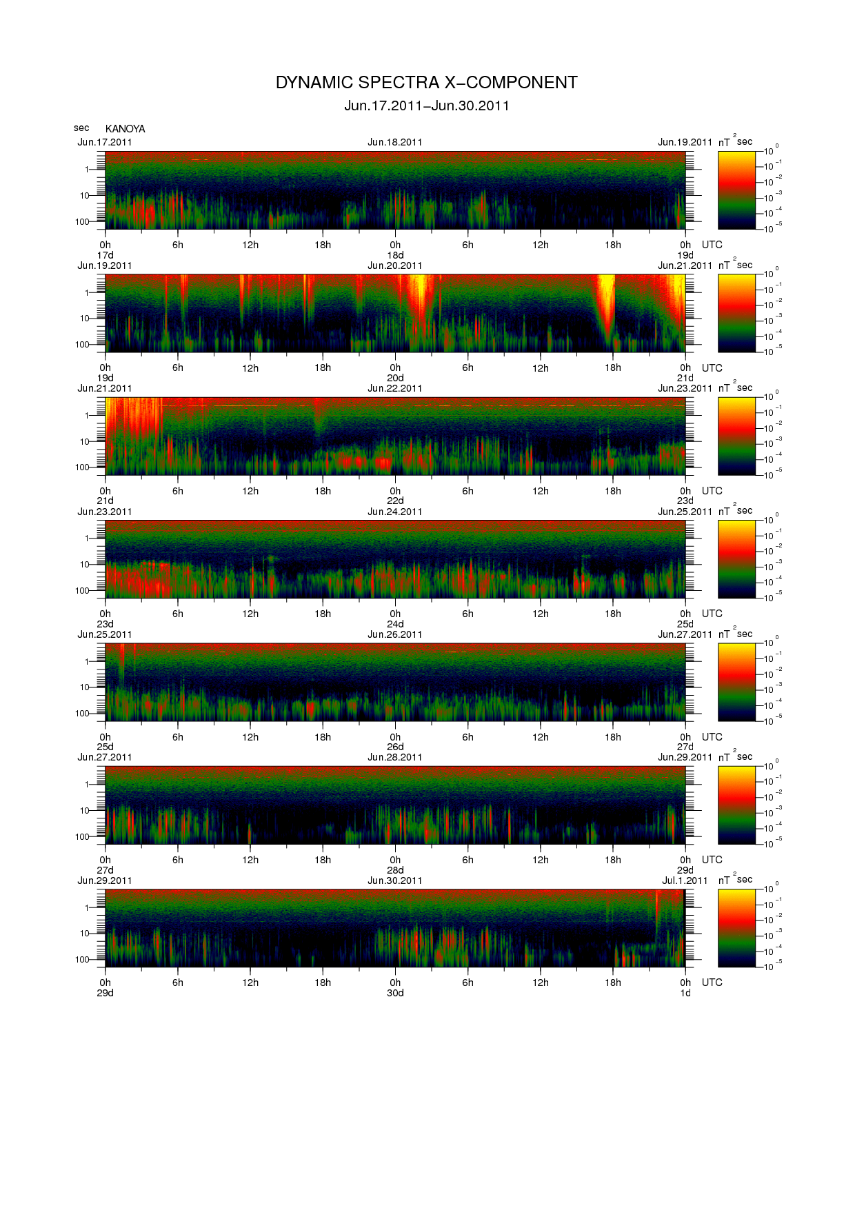 Dynamic spectrum of 0.1-second values of the geomagnetic field observed at Kanoya (17 - 30 Jun. 2011)