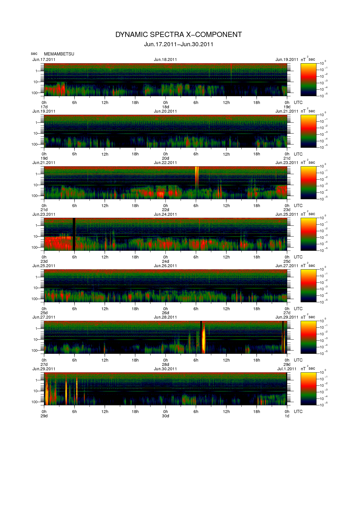 Dynamic spectrum of 0.1-second values of the geomagnetic field observed at Memambetsu (17 - 30 Jun. 2011)