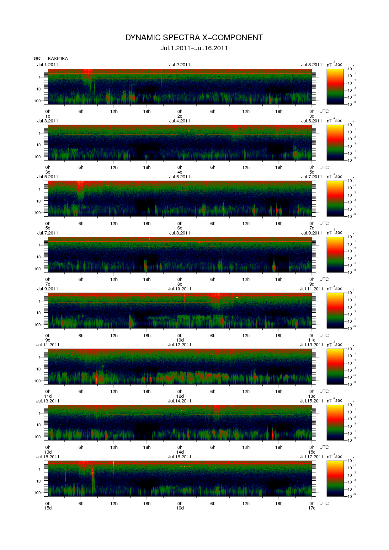 Dynamic spectrum of 0.1-second values of the geomagnetic field observed at Kakioka (01 - 16 Jul. 2011)