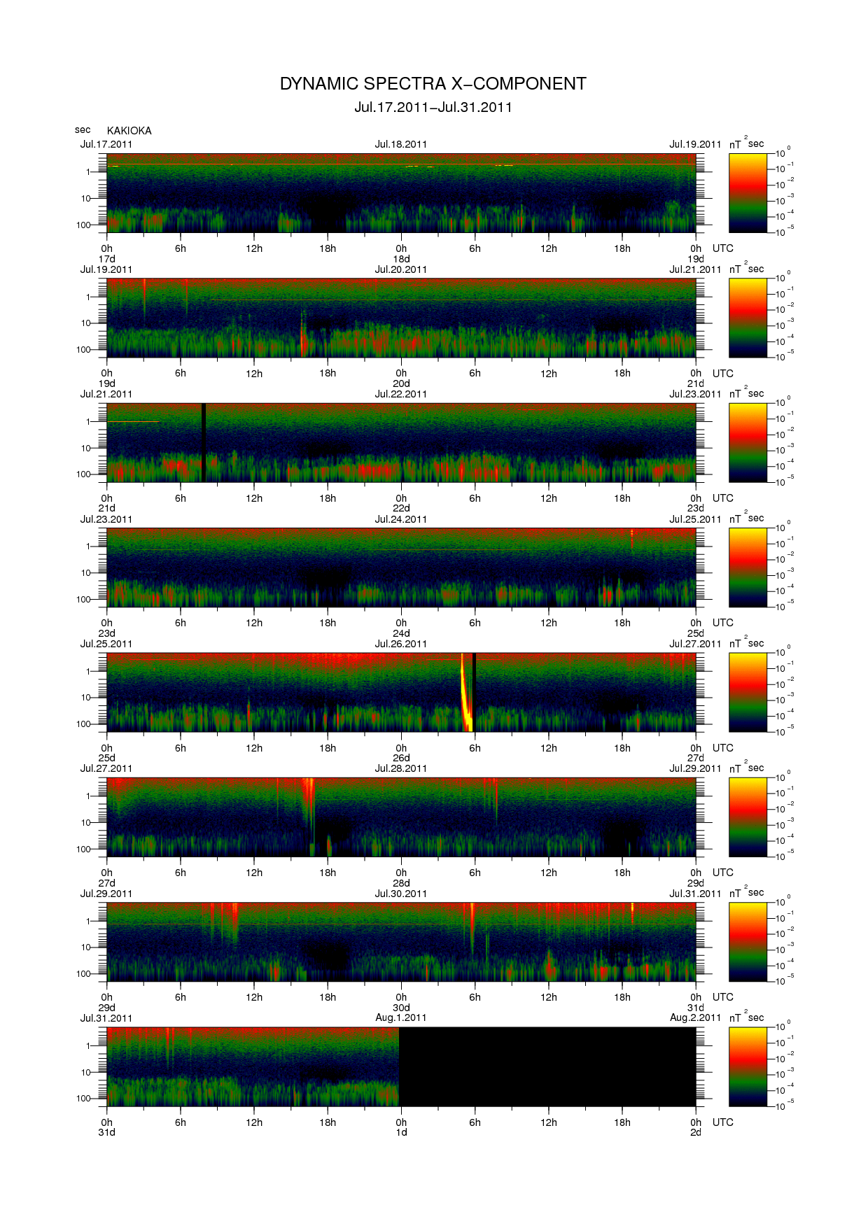 Dynamic spectrum of 0.1-second values of the geomagnetic field observed at Kakioka (17 - 31 Jul. 2011)
