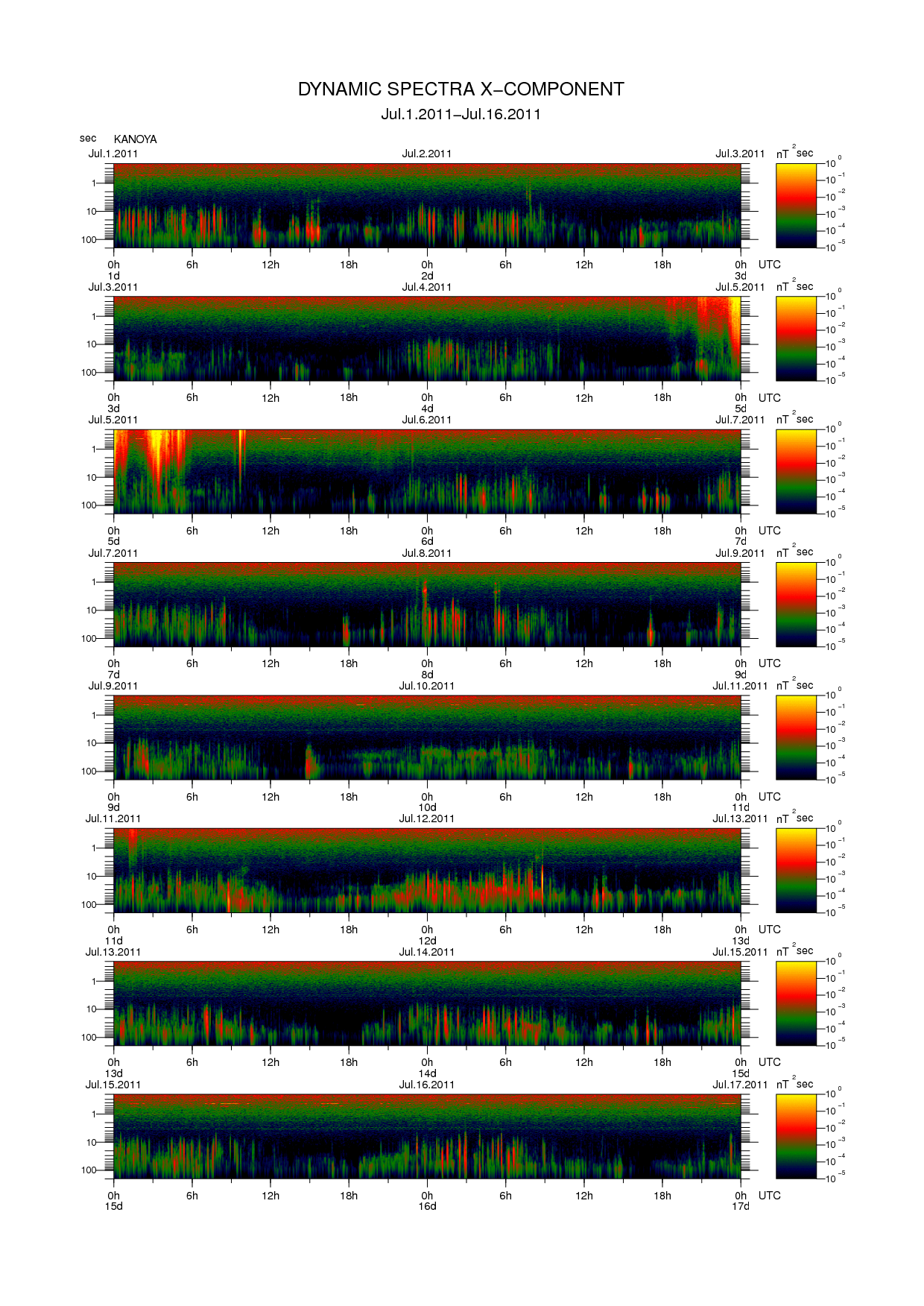 Dynamic spectrum of 0.1-second values of the geomagnetic field observed at Kanoya (01 - 16 Jul. 2011)