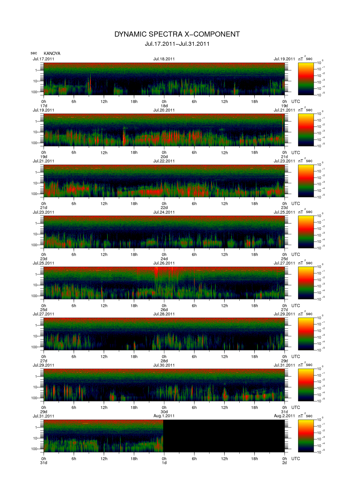 Dynamic spectrum of 0.1-second values of the geomagnetic field observed at Kanoya (17 - 31 Jul. 2011)