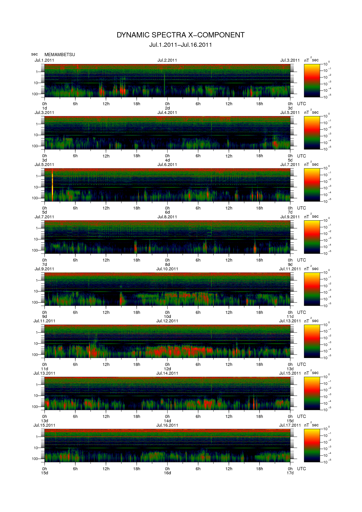 Dynamic spectrum of 0.1-second values of the geomagnetic field observed at Memambetsu (01 - 16 Jul. 2011)