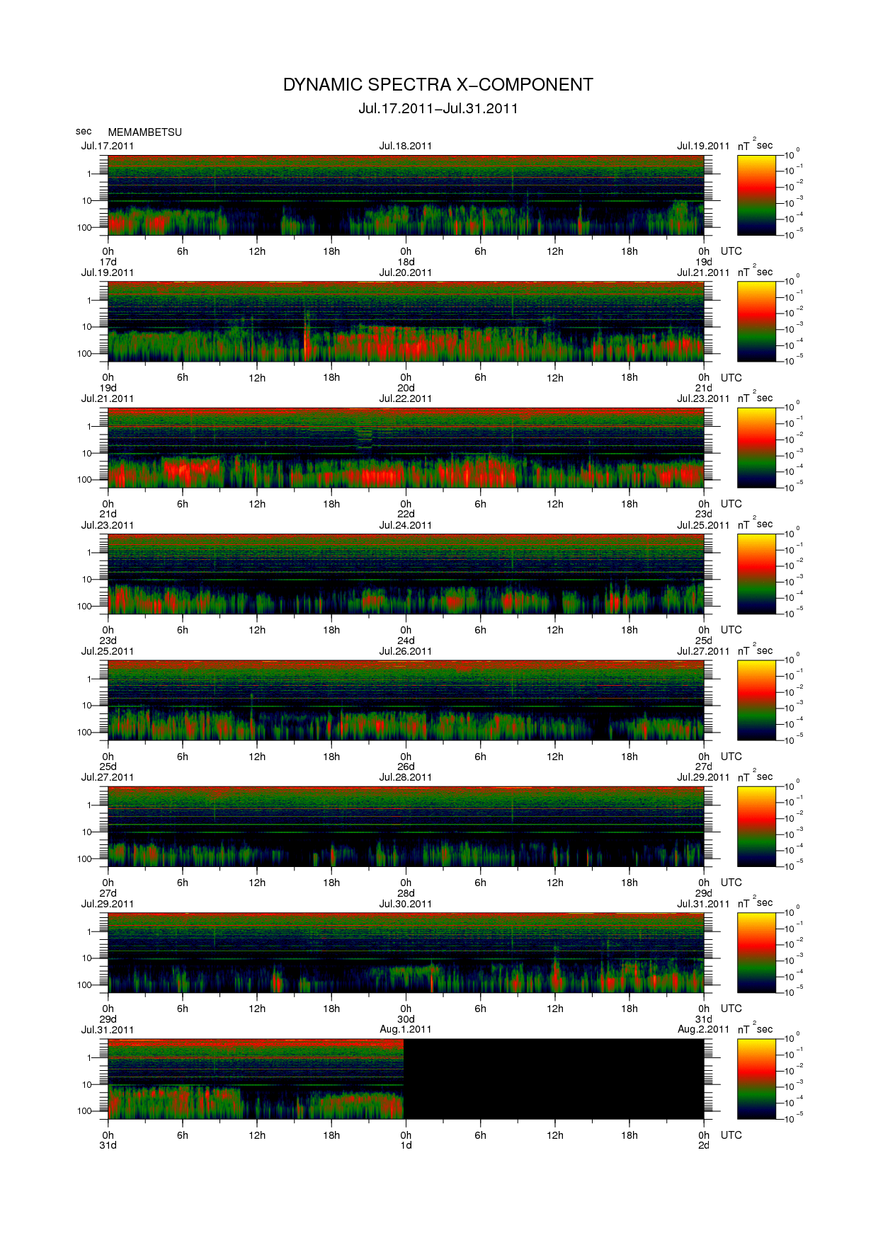 Dynamic spectrum of 0.1-second values of the geomagnetic field observed at Memambetsu (17 - 31 Jul. 2011)