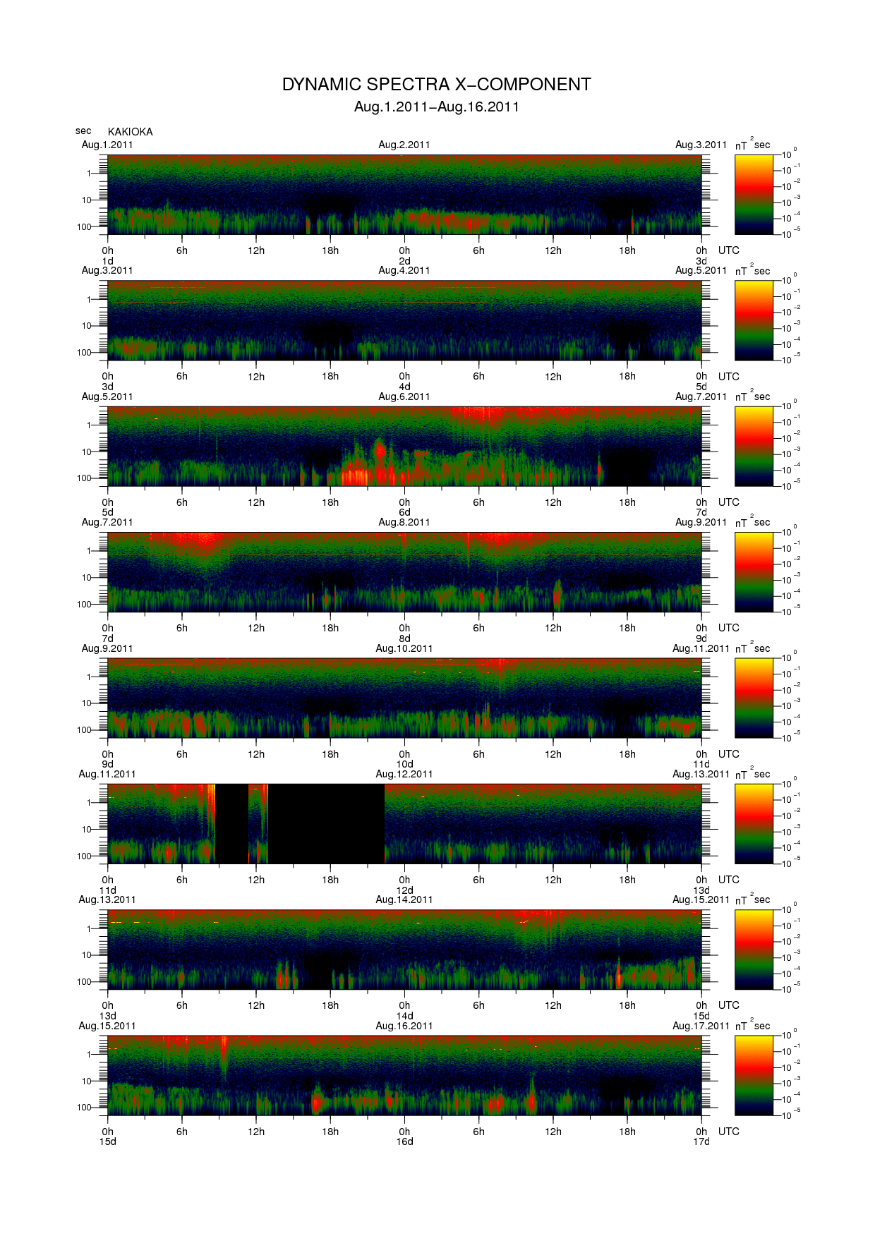 Dynamic spectrum of 0.1-second values of the geomagnetic field observed at Kakioka (01 - 16 Aug. 2011)