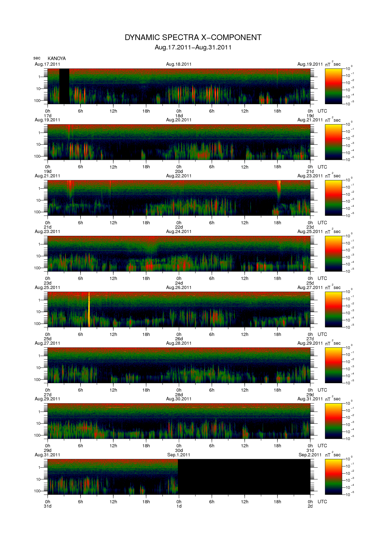 Dynamic spectrum of 0.1-second values of the geomagnetic field observed at Kanoya (17 - 31 Aug. 2011)