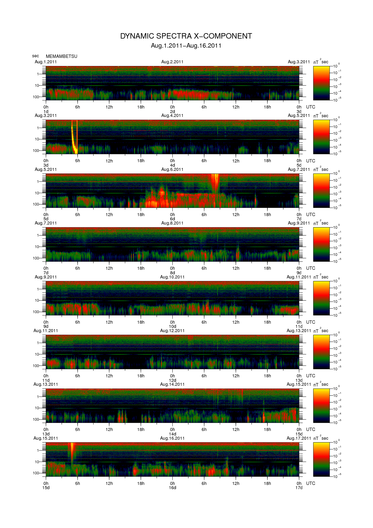 Dynamic spectrum of 0.1-second values of the geomagnetic field observed at Memambetsu (01 - 16 Aug. 2011)