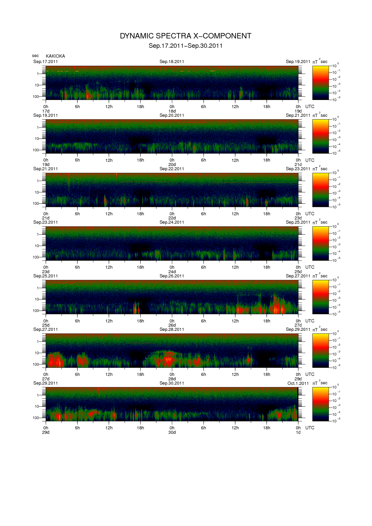 Dynamic spectrum of 0.1-second values of the geomagnetic field observed at Kakioka (17 - 30 Sep. 2011)