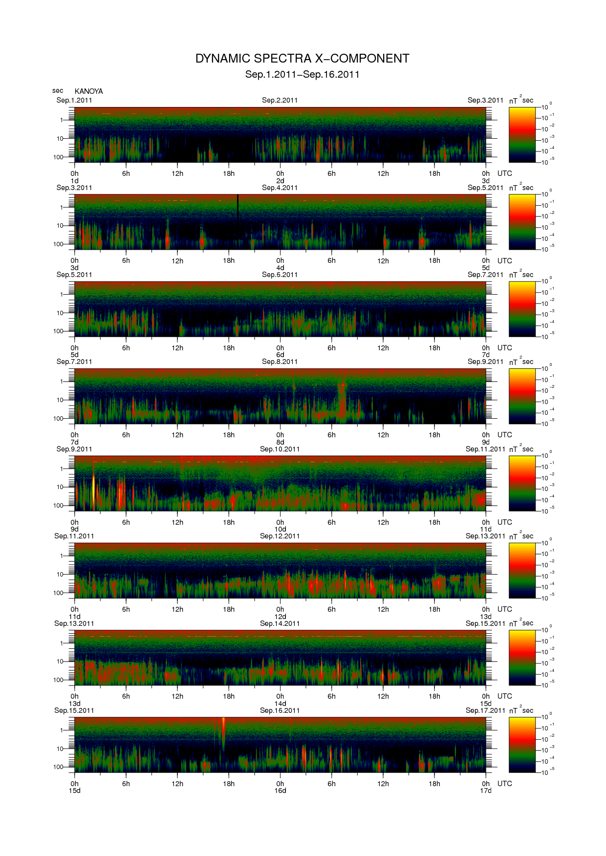 Dynamic spectrum of 0.1-second values of the geomagnetic field observed at Kanoya (01 - 16 Sep. 2011)