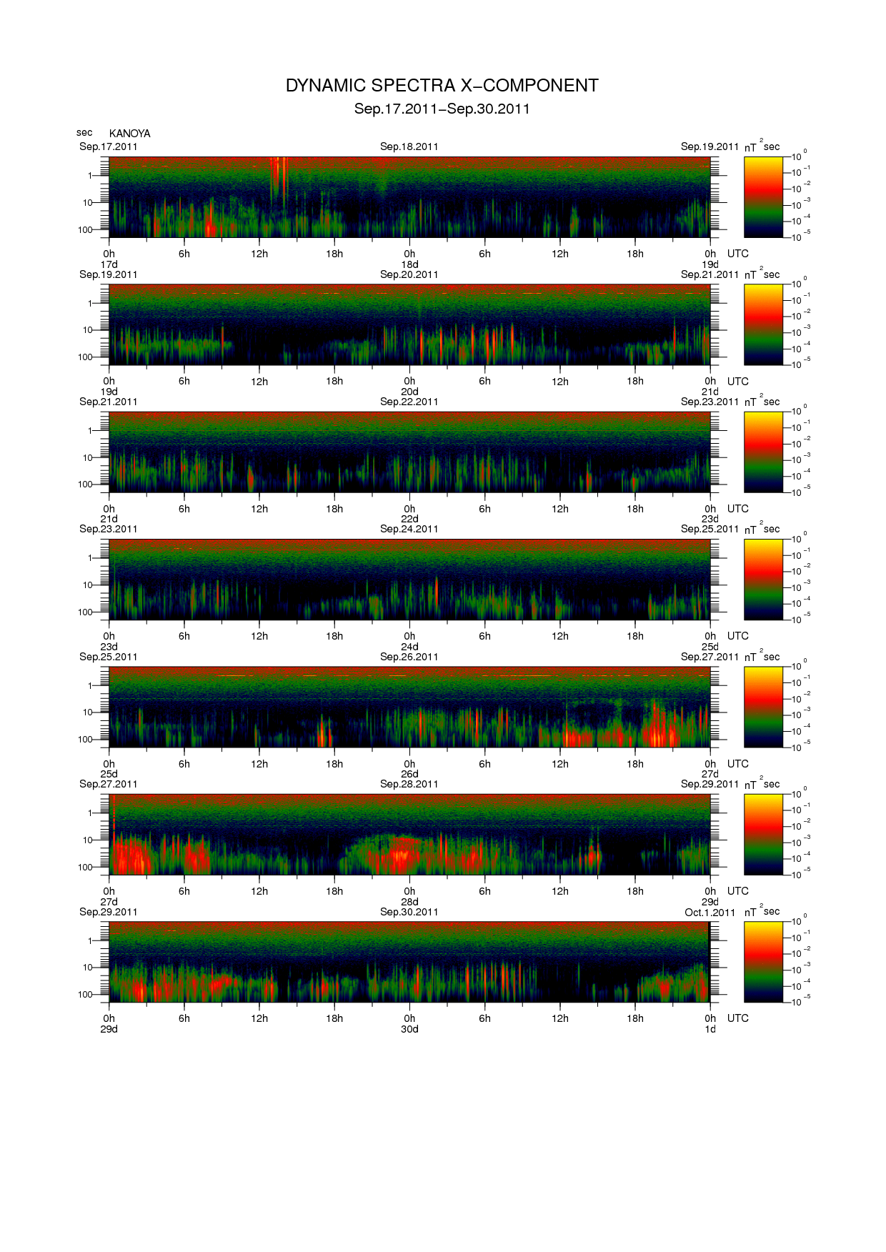 Dynamic spectrum of 0.1-second values of the geomagnetic field observed at Kanoya (17 - 30 Sep. 2011)