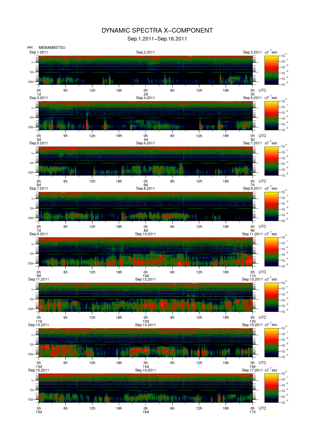 Dynamic spectrum of 0.1-second values of the geomagnetic field observed at Memambetsu (01 - 16 Sep. 2011)