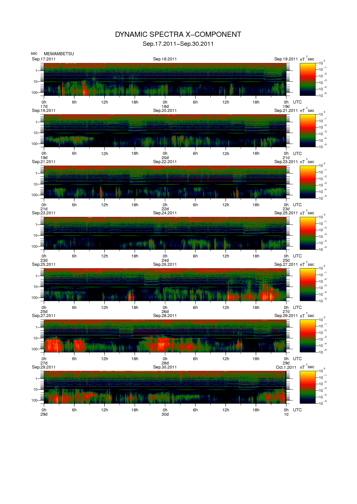 Dynamic spectrum of 0.1-second values of the geomagnetic field observed at Memambetsu (17 - 30 Sep. 2011)