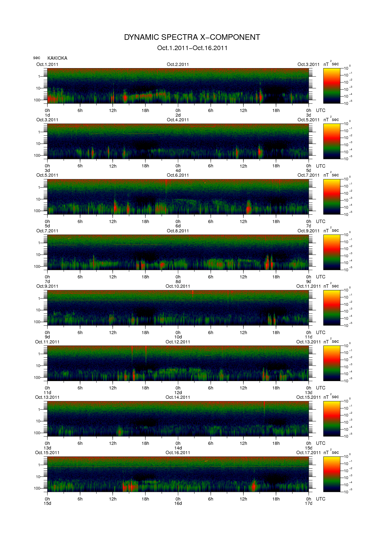 Dynamic spectrum of 0.1-second values of the geomagnetic field observed at Kakioka (01 - 16 Oct. 2011)